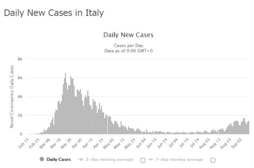 Daily new infection Italy091020