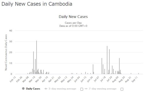 2nd wave cambodia092220