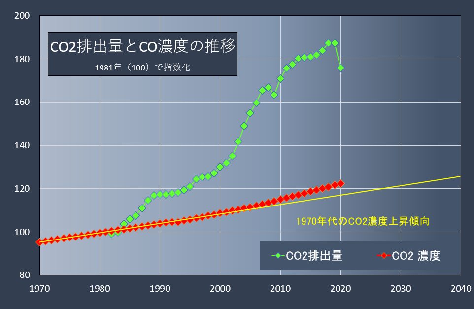 20211211CO2排出量と濃度