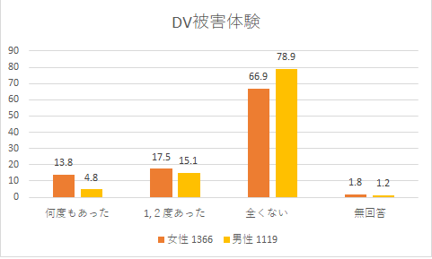 DV統計