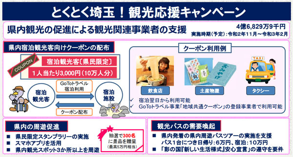 埼玉県は、県内観光促進で、「とくとく埼玉！観光応援キャンペーン」を開催、10万人に3,000円分クーポン配布！