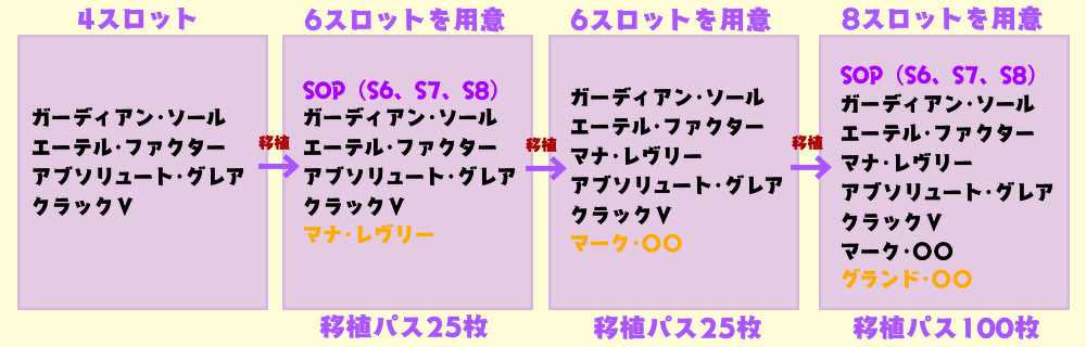 移植の流れ4→6→6→8