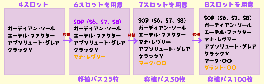 移植の流れ4→6→7→8